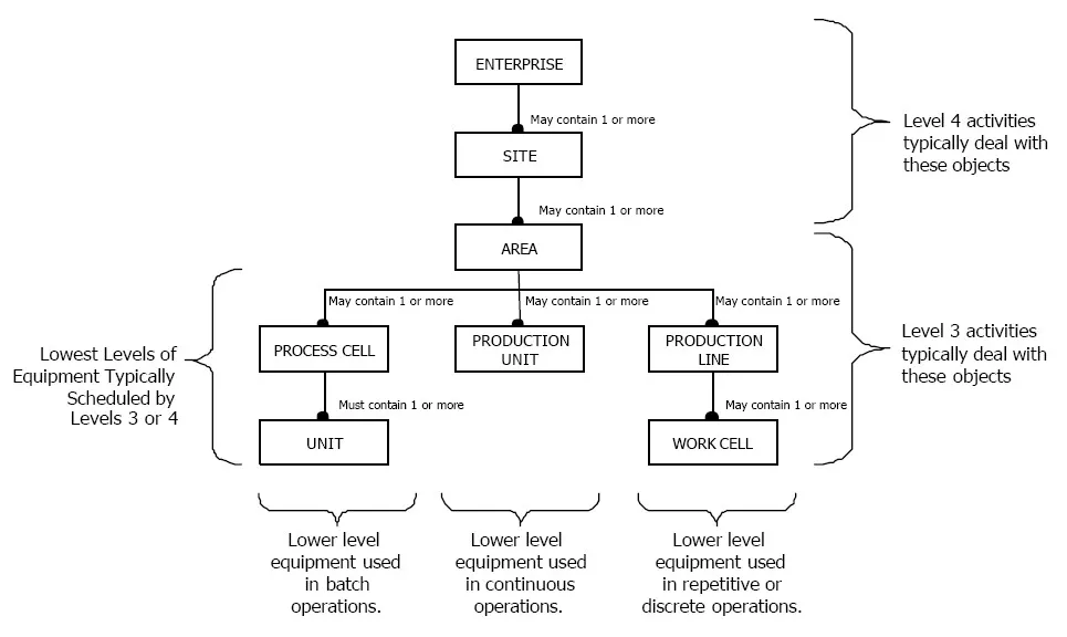 Purdue Enterprise Reference Architecture