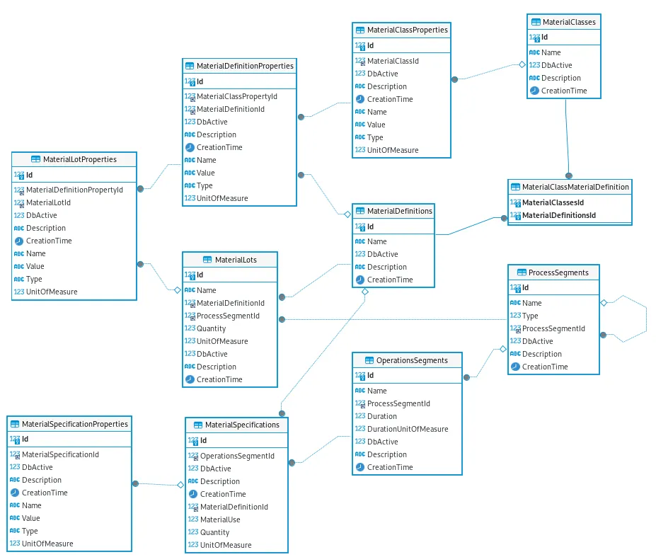 Models in a database