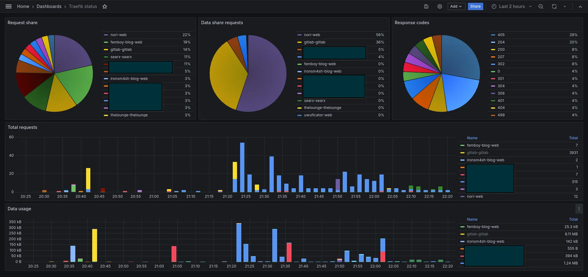 The grafana dashboard