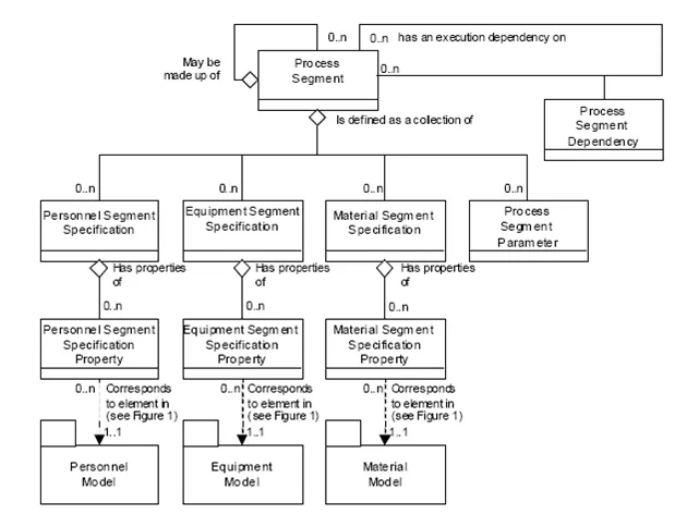 Process model